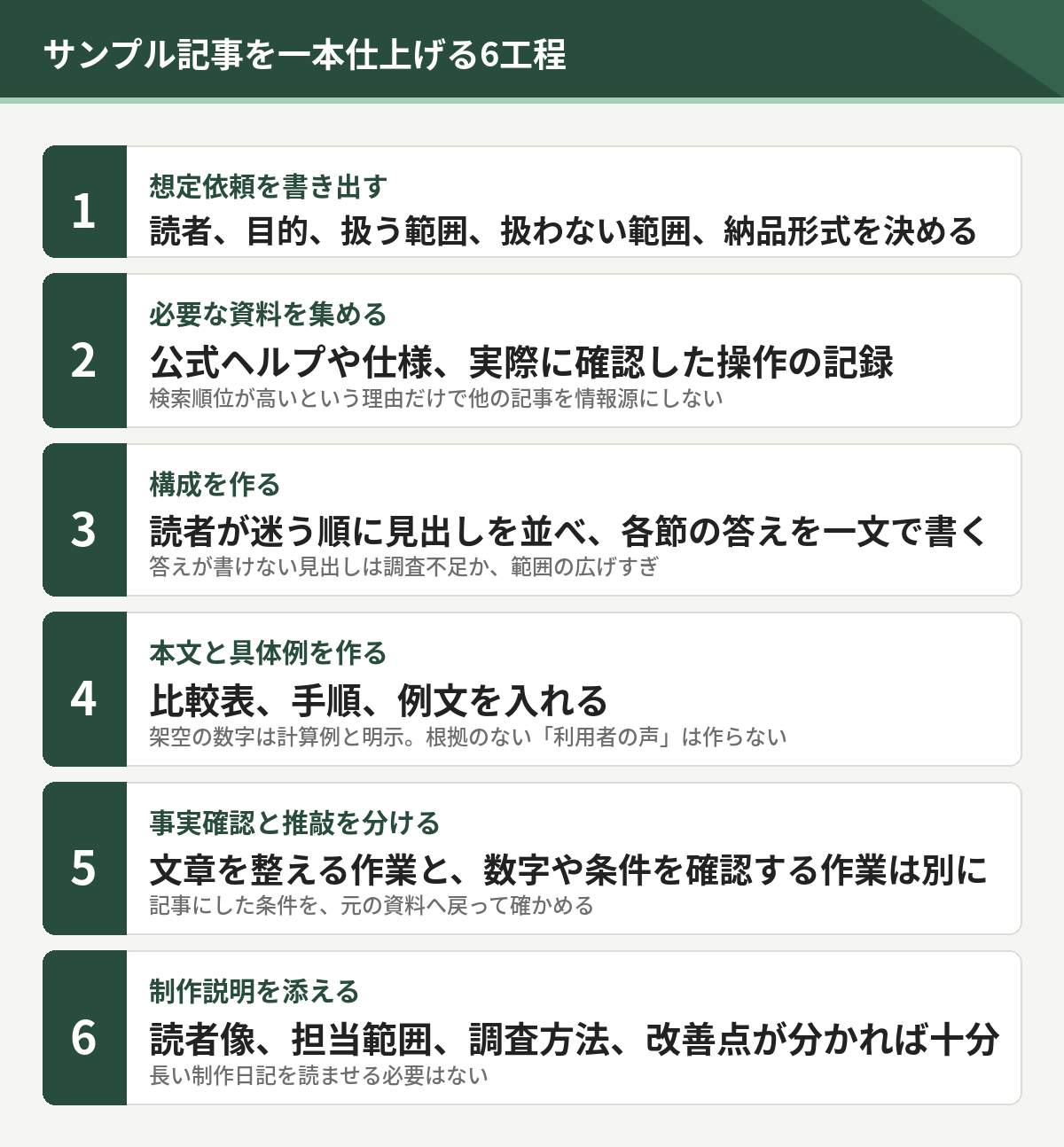 サンプル記事を一本仕上げる6工程。想定依頼を書き出す、資料を集める、構成を作る、本文と具体例を作る、事実確認と推敲を分ける、制作説明を添える
