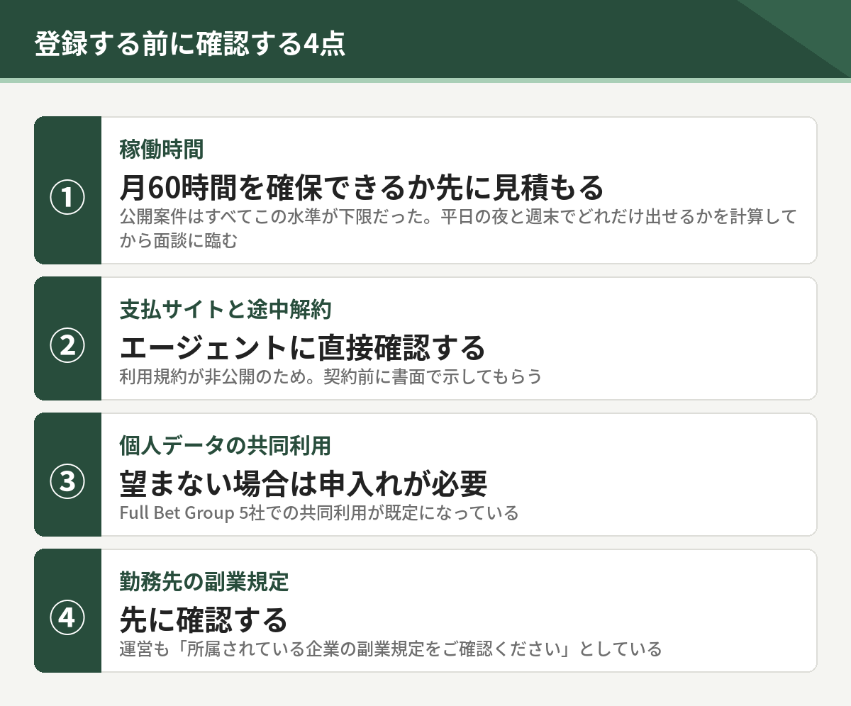 登録する前に確認する4点。月60時間の稼働、支払サイトと途中解約、個人データの共同利用、勤務先の副業規定