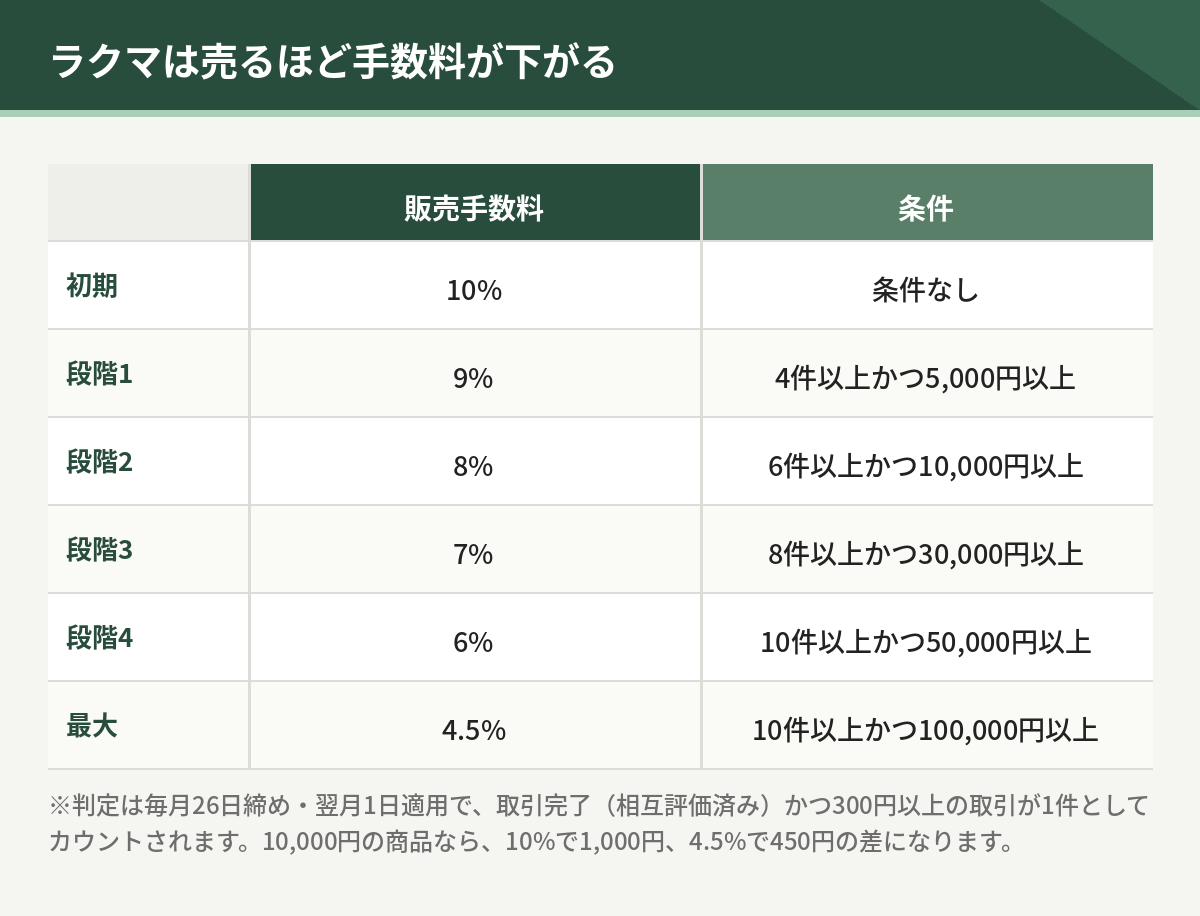 ラクマの販売手数料は取引実績で下がる。初期10%から、条件を満たすと9%、8%、7%、6%、最大4.5%まで下がる
