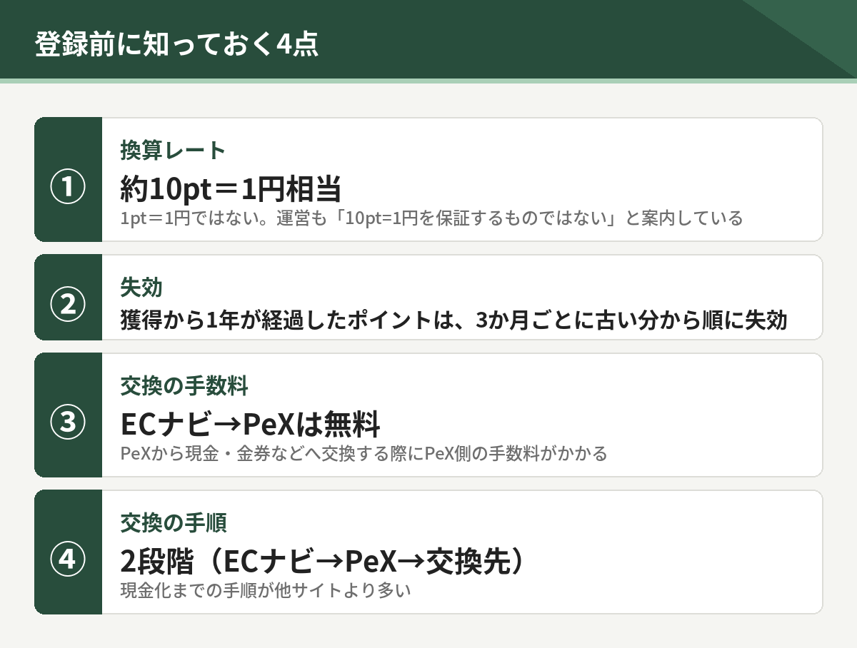 登録前に知っておく4点。換算レートは約10ポイントで1円、獲得から1年で失効、PeX側の手数料、交換が2段階