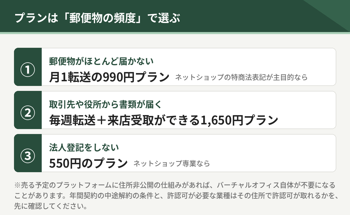 プランは郵便物の頻度で選ぶ。郵便物がほとんど届かないなら990円、書類が届くなら1650円、法人登記をしないなら550円