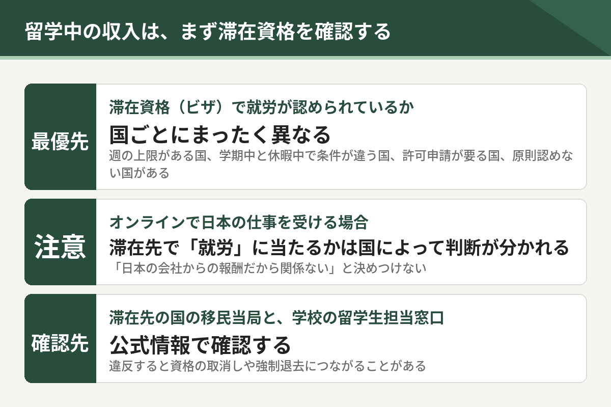 留学中の収入は滞在資格の確認が最優先。国ごとに条件が異なり、オンラインで日本の仕事を受ける場合も滞在先で就労に当たるかは国によって判断が分かれる
