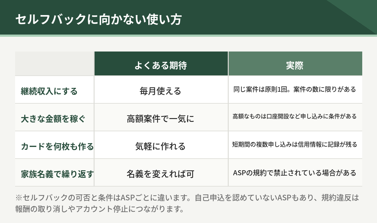 セルフバックに向かない使い方。継続収入にする、大きな金額を稼ぐ、カードを何枚も作る、家族名義で繰り返す、それぞれの期待と実際