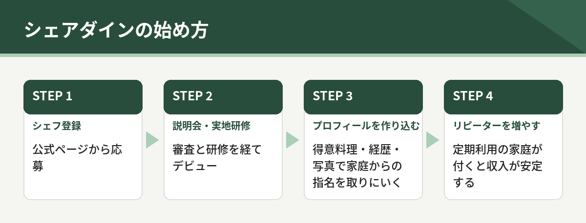 シェアダインの始め方4段階。シェフ登録、説明会と実地研修、プロフィールの作り込み、リピーターを増やす