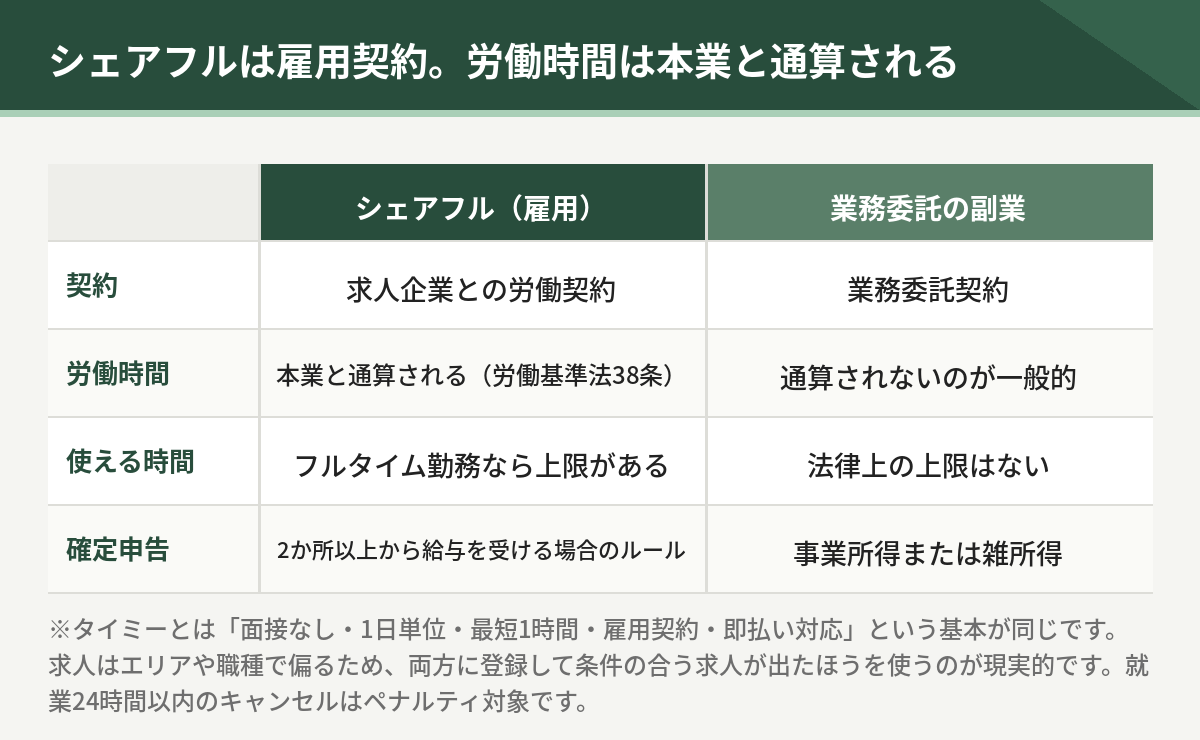 シェアフルは雇用契約なので労働時間が本業と通算される。業務委託の副業との比較
