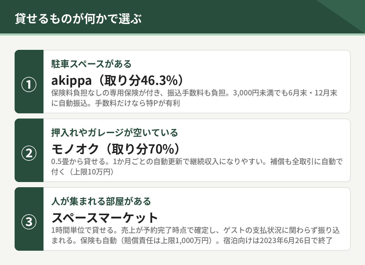 貸せるものが何かで選ぶ。駐車スペースならakippa、押入れやガレージならモノオク、人が集まれる部屋ならスペースマーケット