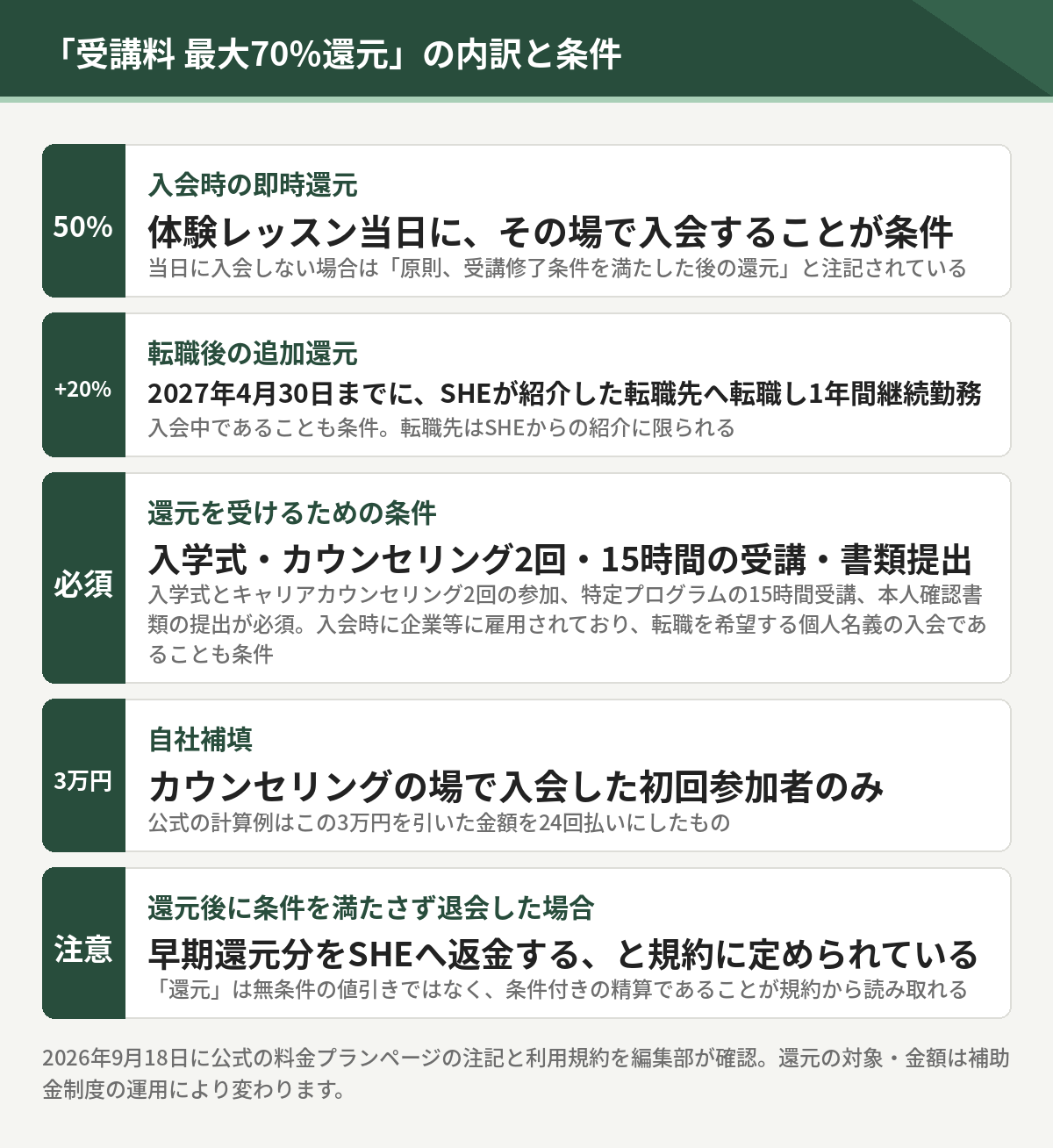 最大70%還元の内訳。50%は体験レッスン当日にその場で入会することが条件、追加20%は2027年4月30日までにSHEが紹介した転職先へ転職し1年間継続勤務