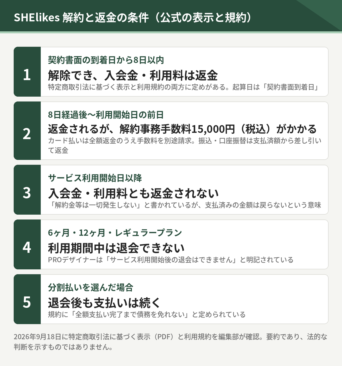 SHElikesの解約と返金の条件。契約書面到着日から8日以内は返金、8日経過後は解約事務手数料15000円、利用開始日以降は返金なし、6ヶ月・12ヶ月プランは期間中退会不可、分割払いは退会後も継続