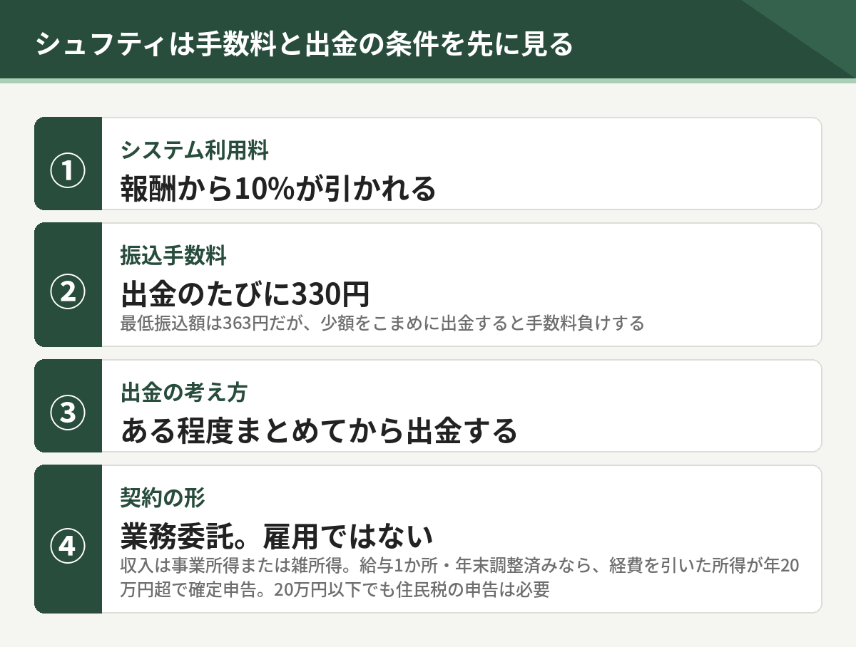 シュフティの手数料と出金の条件。システム利用料10%、振込手数料330円、まとめて出金する、契約は業務委託