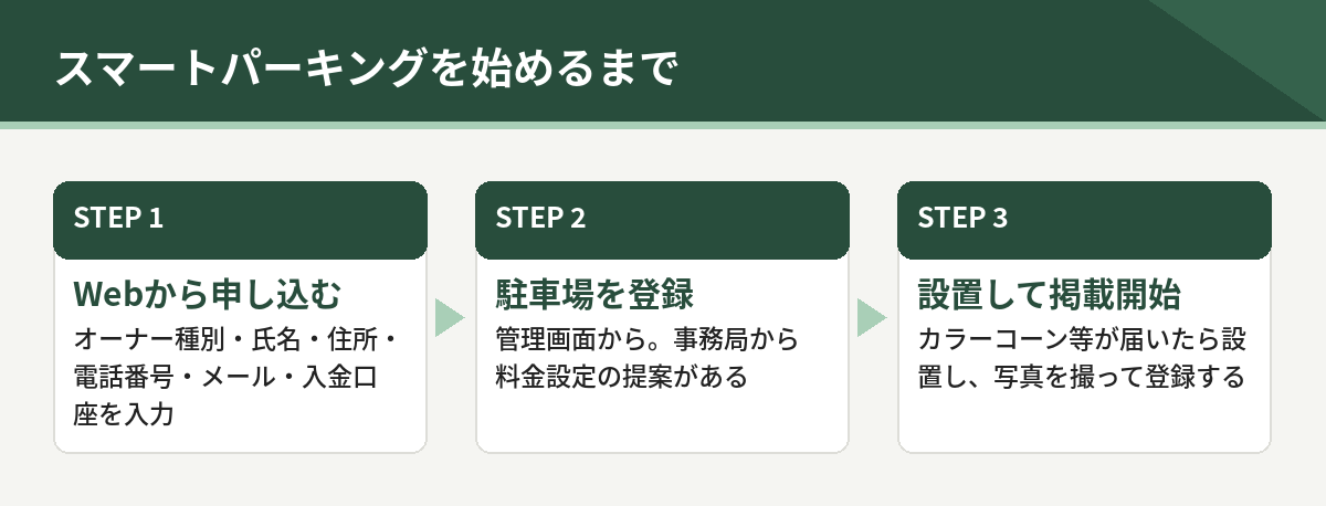 スマートパーキングを始めるまで。Webから申し込む、駐車場を登録、設置して掲載開始