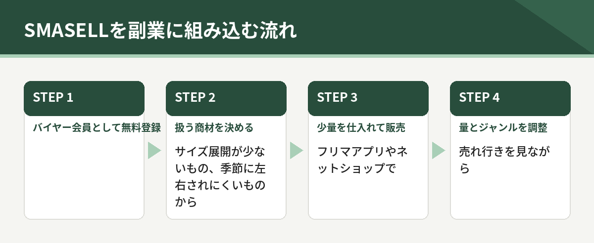 SMASELLを副業に組み込む流れ。バイヤー会員登録、扱う商材を決める、少量を仕入れて販売、量とジャンルを調整