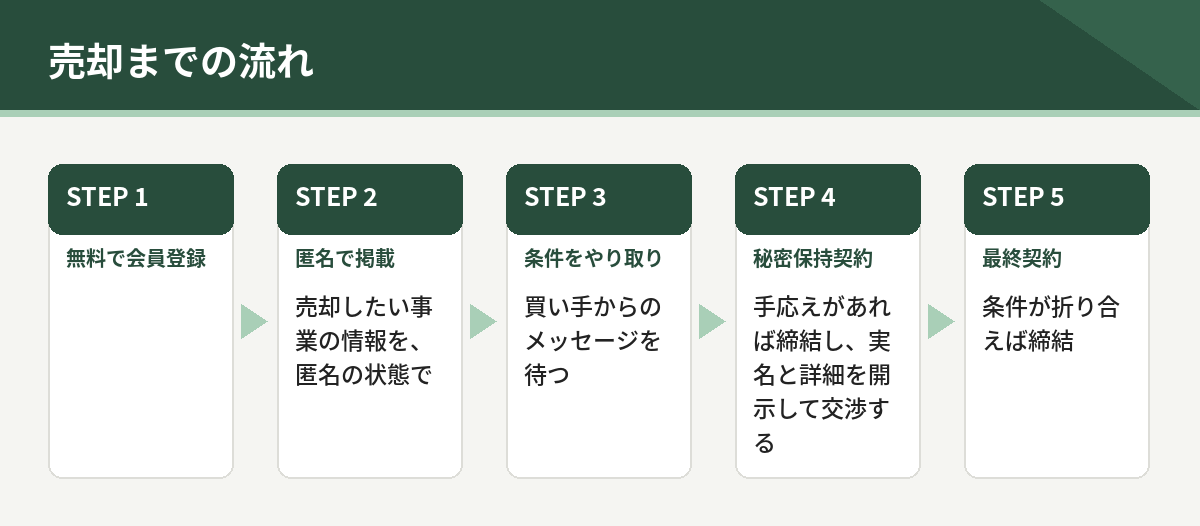 売却までの5段階。会員登録、匿名で掲載、条件のやり取り、秘密保持契約、最終契約
