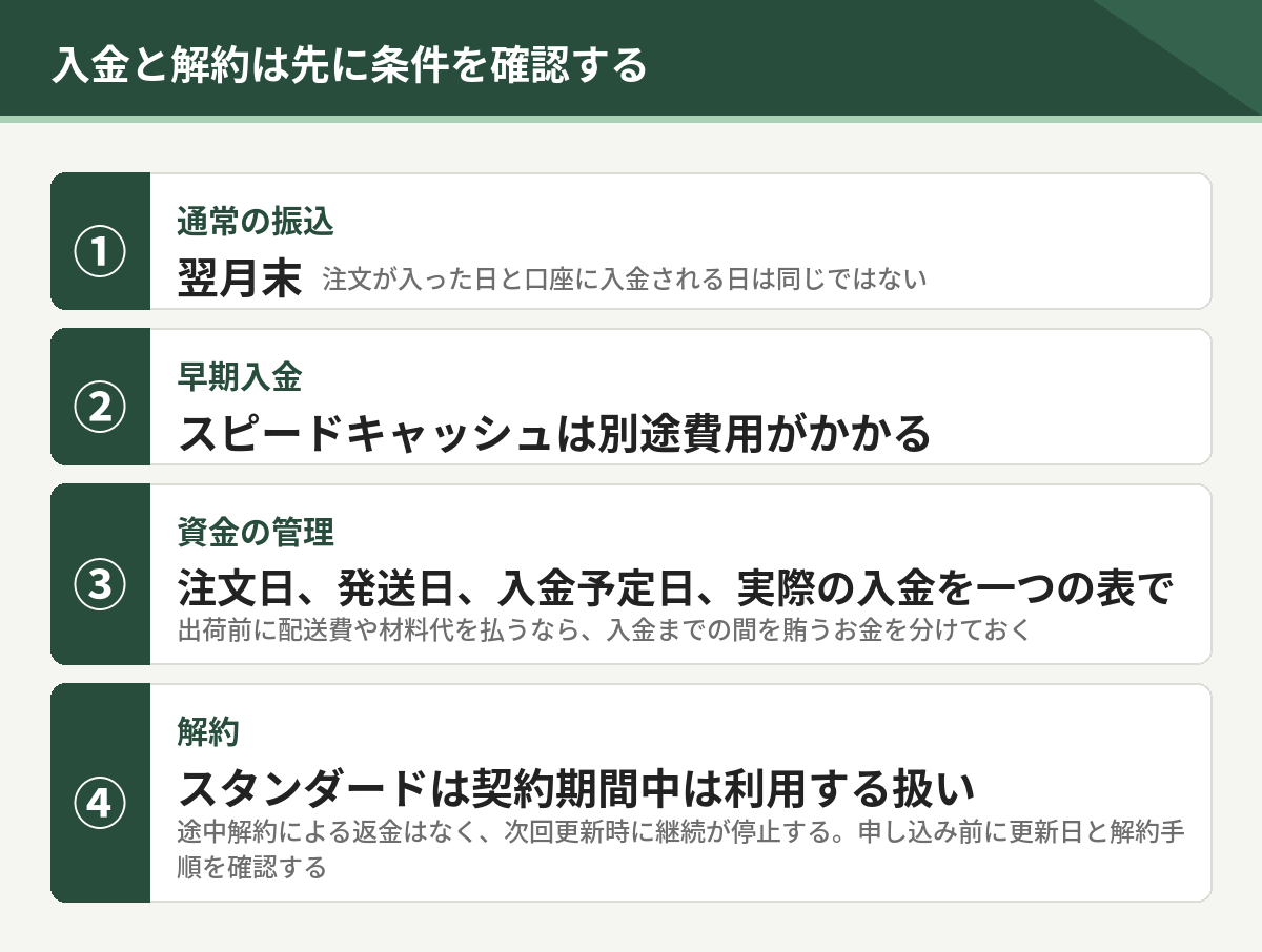 入金と解約の条件4点。通常の振込は翌月末、早期入金は別途費用、資金の管理、解約は契約期間中は利用する扱い