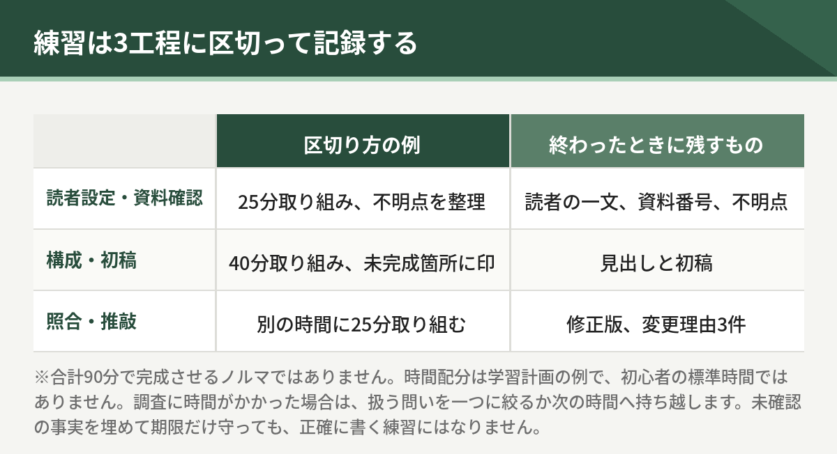 練習を3工程に区切って記録する。読者設定と資料確認、構成と初稿、照合と推敲。それぞれの区切り方の例と、終わったときに残すもの