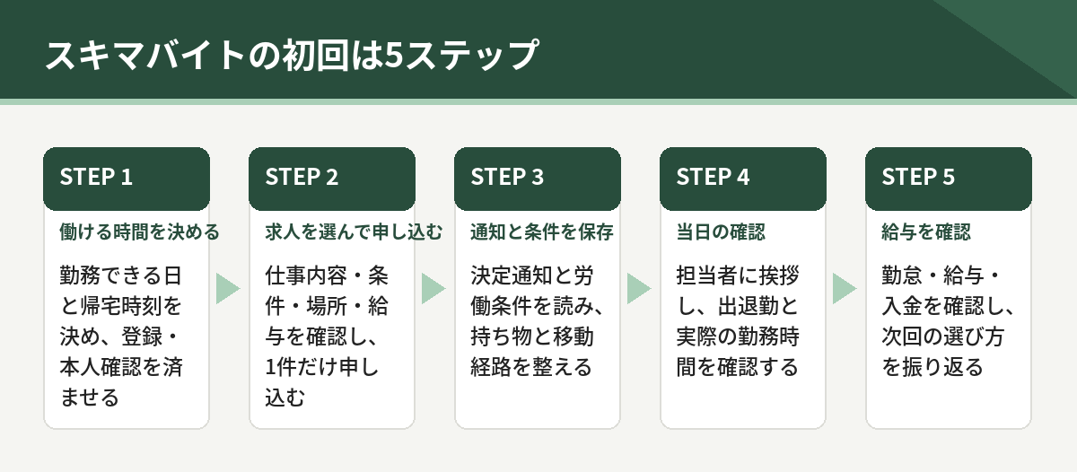 スキマバイトの初回5ステップ。働ける時間を決める、求人を選んで申し込む、通知と条件を保存、当日の確認、給与を確認