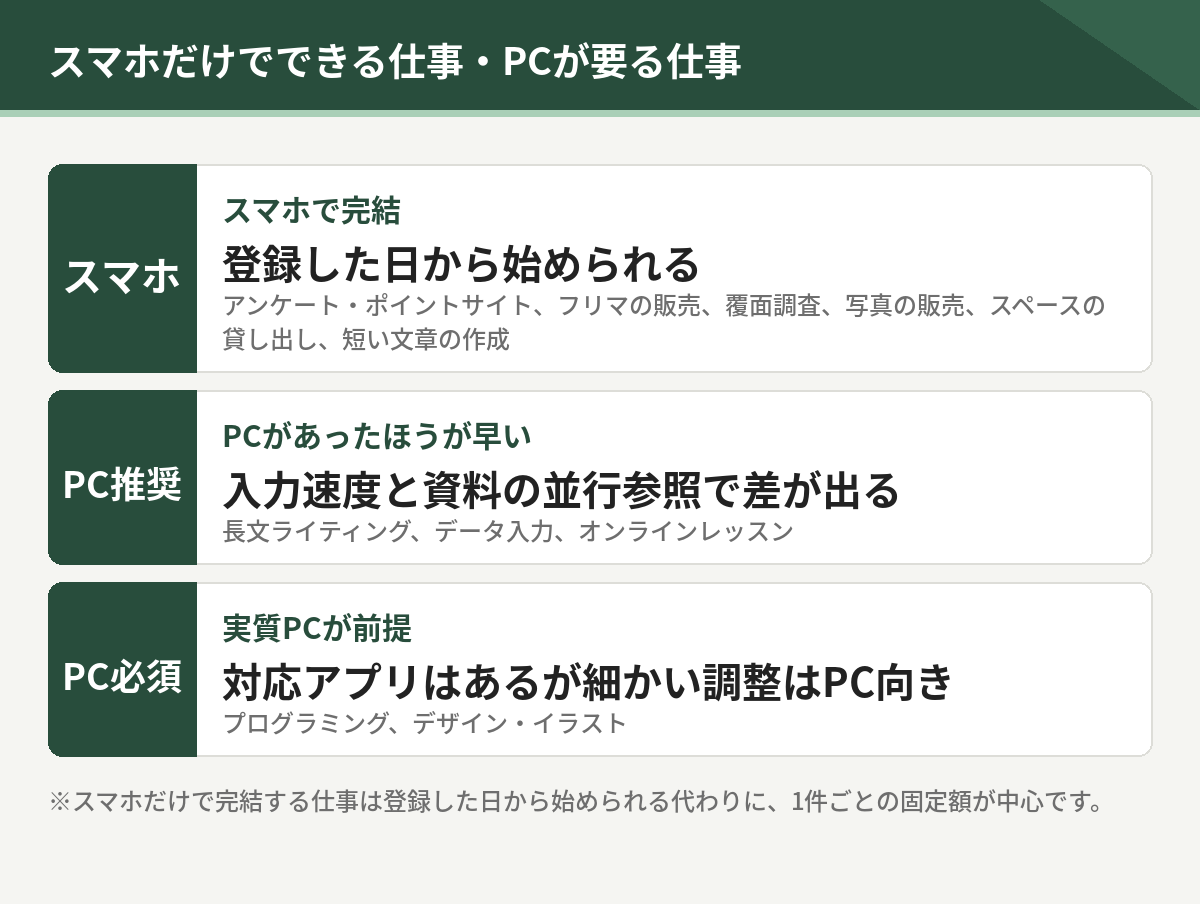 スマホで完結する仕事、PCがあったほうが早い仕事、実質PCが前提の仕事の3区分をイラストで示した図