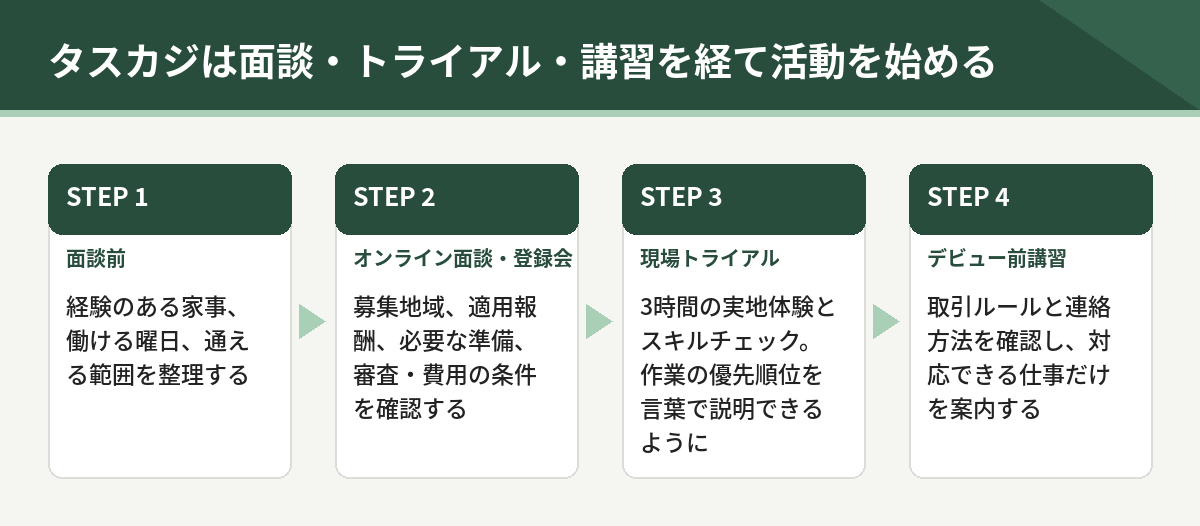 タスカジの進め方。面談前の整理、オンライン面談と登録会、現場トライアル、デビュー前講習