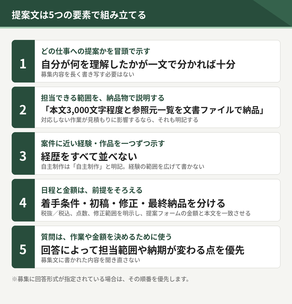 提案文を組み立てる5つの要素。どの仕事への提案かを示す、担当できる範囲を納品物で説明する、案件に近い経験と作品を示す、日程と金額の前提をそろえる、質問は作業や金額を決めるために使う