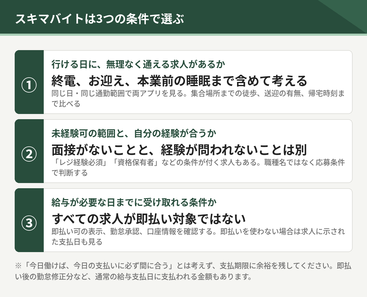 スキマバイトを選ぶ3つの条件。無理なく通える求人があるか、未経験可の範囲と自分の経験が合うか、給与が必要な日までに受け取れる条件か