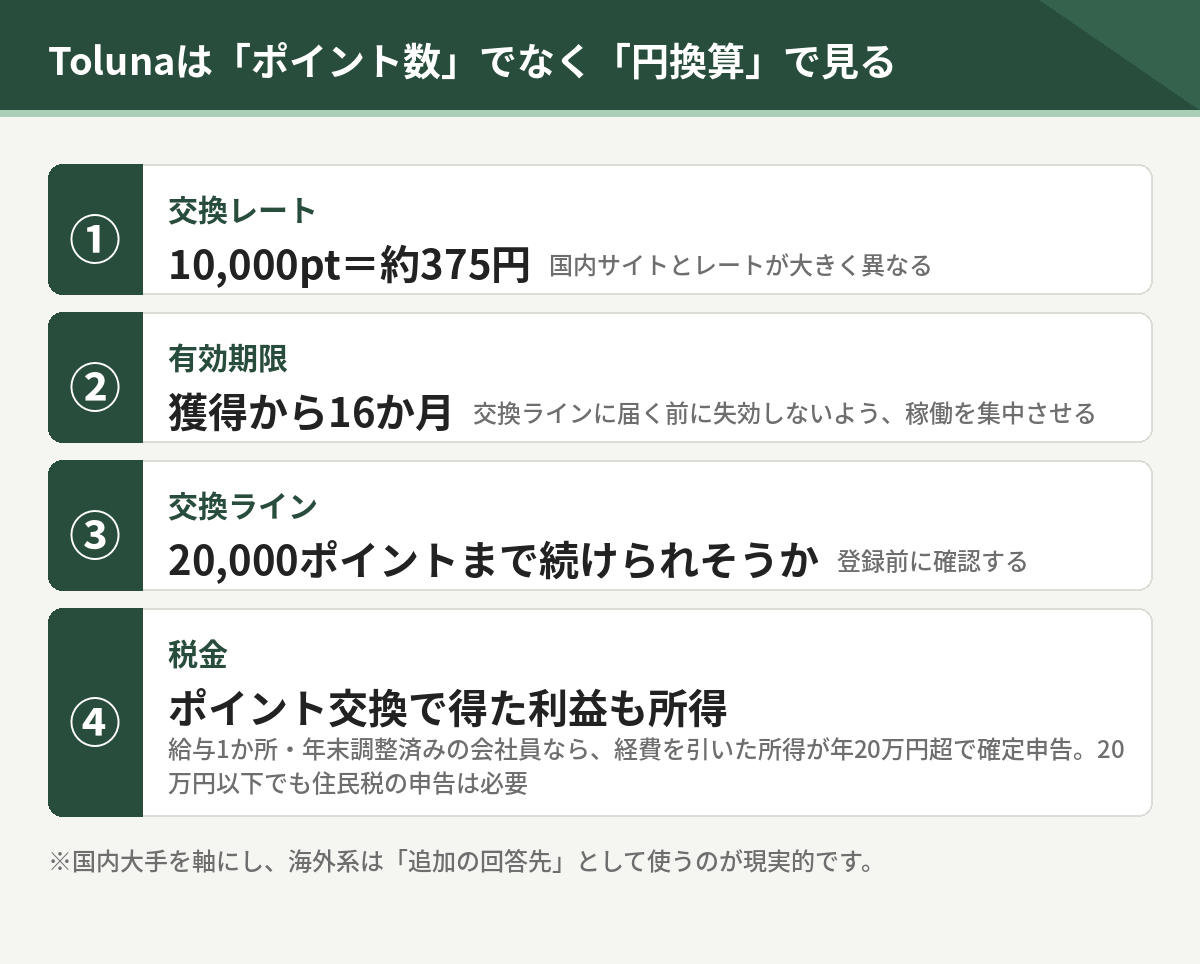 Tolunaの4つの条件。交換レートは10000ポイントで約375円、有効期限は獲得から16か月、交換ラインは20000ポイント、ポイント交換で得た利益も所得