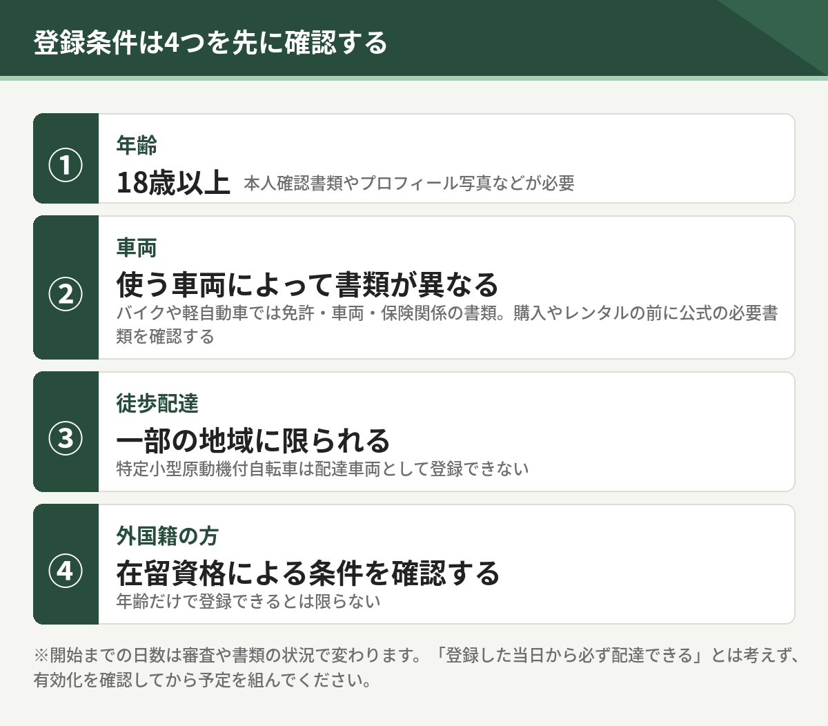登録条件4つ。年齢は18歳以上、使う車両によって書類が異なる、徒歩配達は一部地域、外国籍の方は在留資格の確認