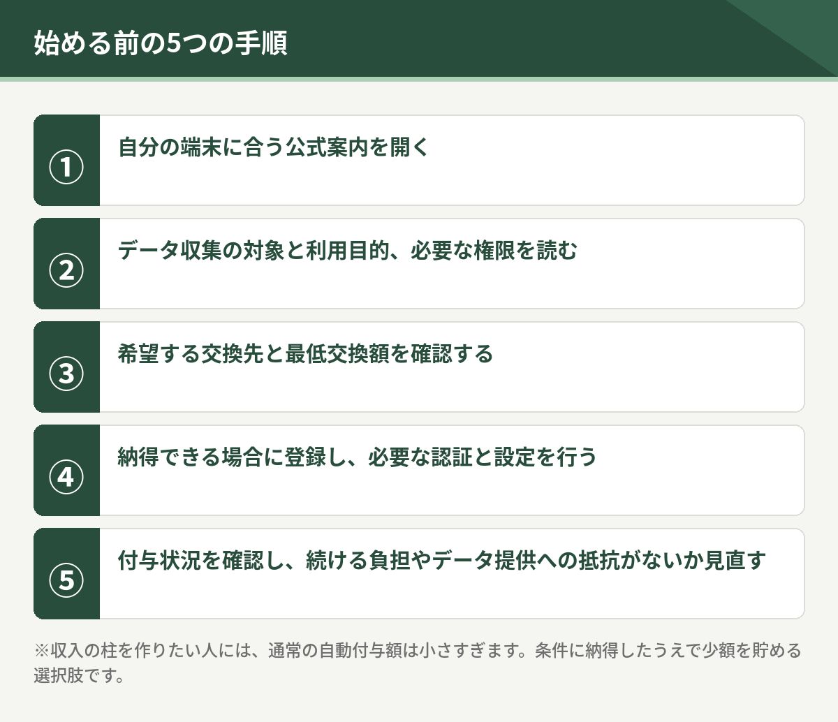 始める前の5つの手順。公式案内を開く、データ収集の対象と権限を読む、交換先と最低交換額を確認、登録と設定、付与状況の確認と見直し