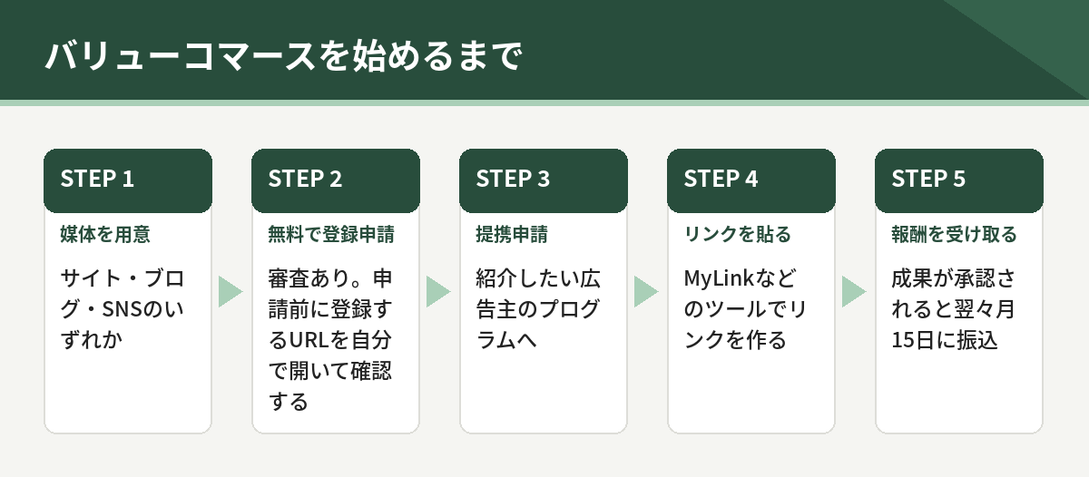 バリューコマースを始めるまで。媒体を用意、無料で登録申請、提携申請、リンクを貼る、報酬を受け取る