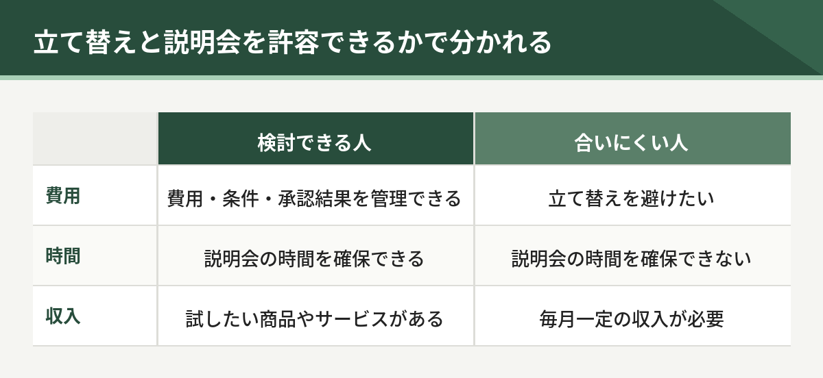 立て替えと説明会を許容できるかで分かれる。費用、時間、収入の3点で検討できる人と合いにくい人を比較