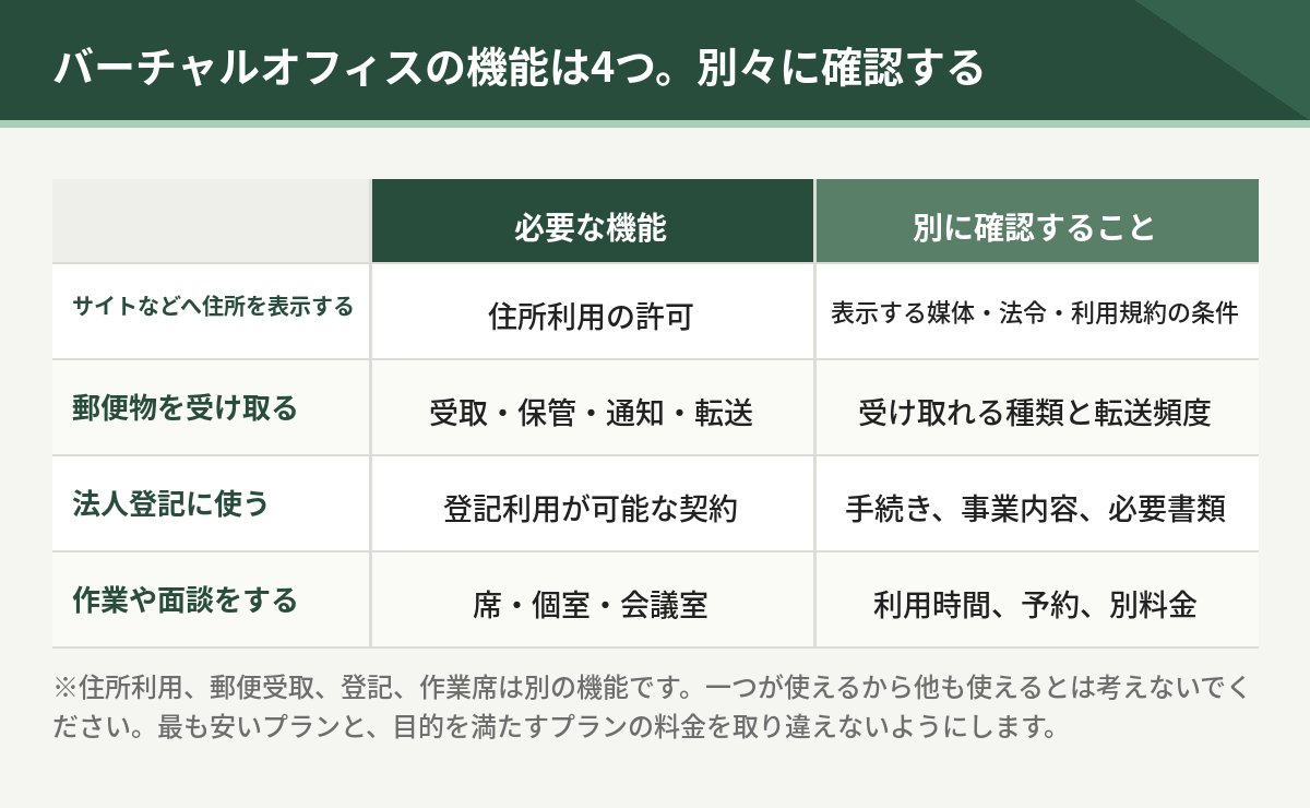 バーチャルオフィスの4つの機能。住所の表示、郵便物の受取、法人登記、作業や面談