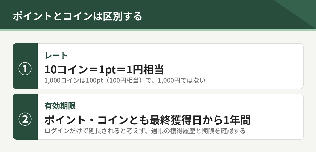 ワラウのポイントとコインの区別。10コインが1ポイントで1円相当、有効期限はともに最終獲得日から1年間