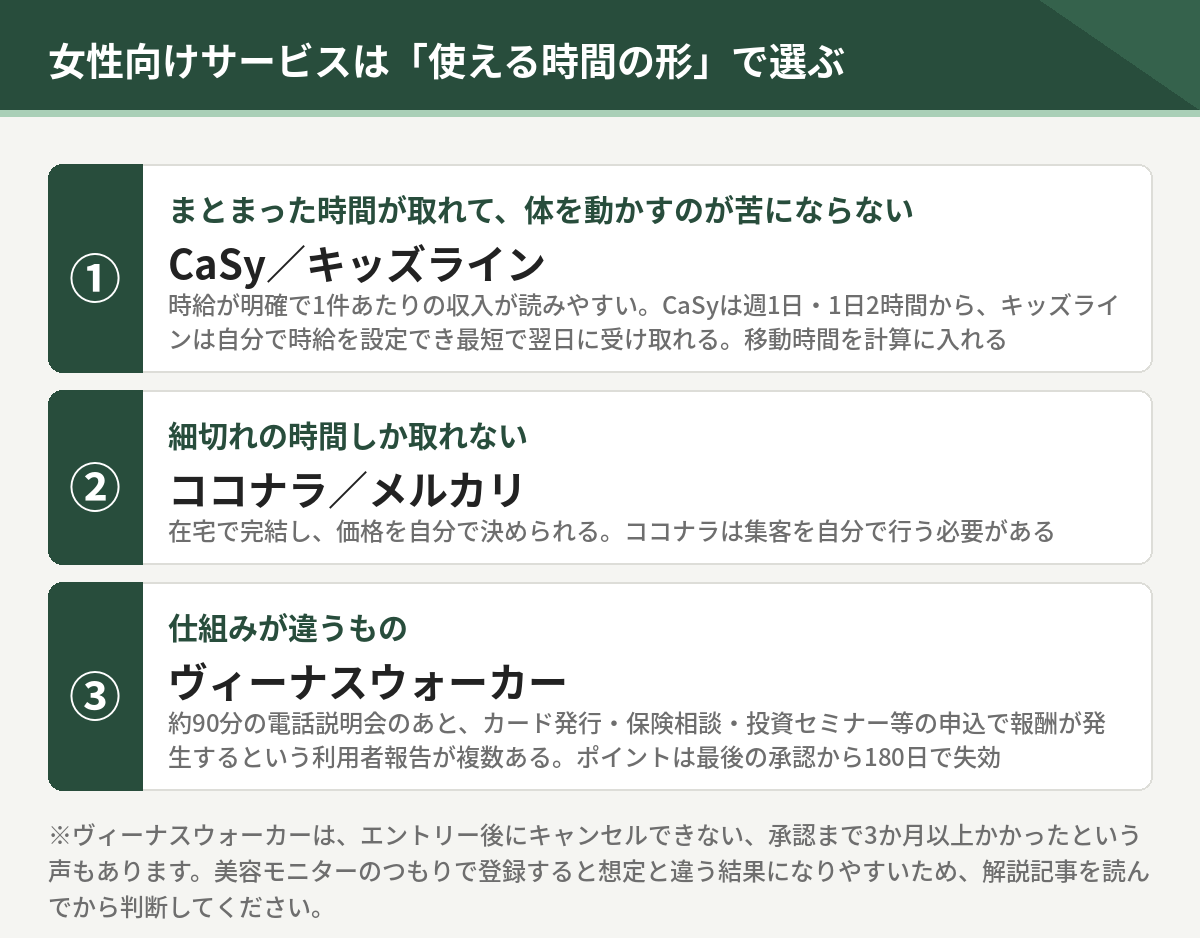 女性向けサービスの選び方。まとまった時間が取れるならCaSyやキッズライン、細切れの時間ならココナラやメルカリ、仕組みが違うヴィーナスウォーカー