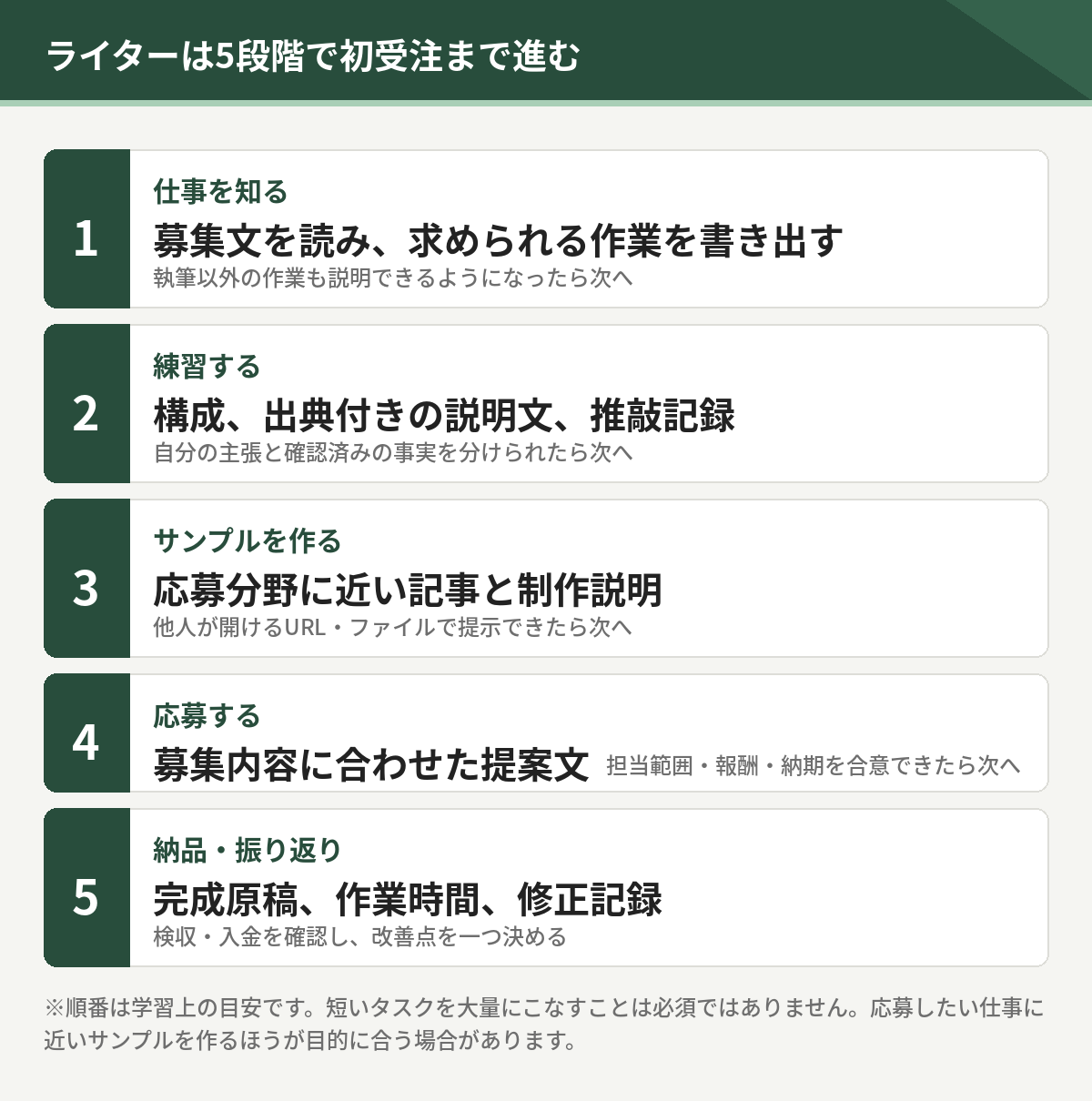 Webライターが初受注まで進む5段階。仕事を知る、練習する、サンプルを作る、応募する、納品・振り返り