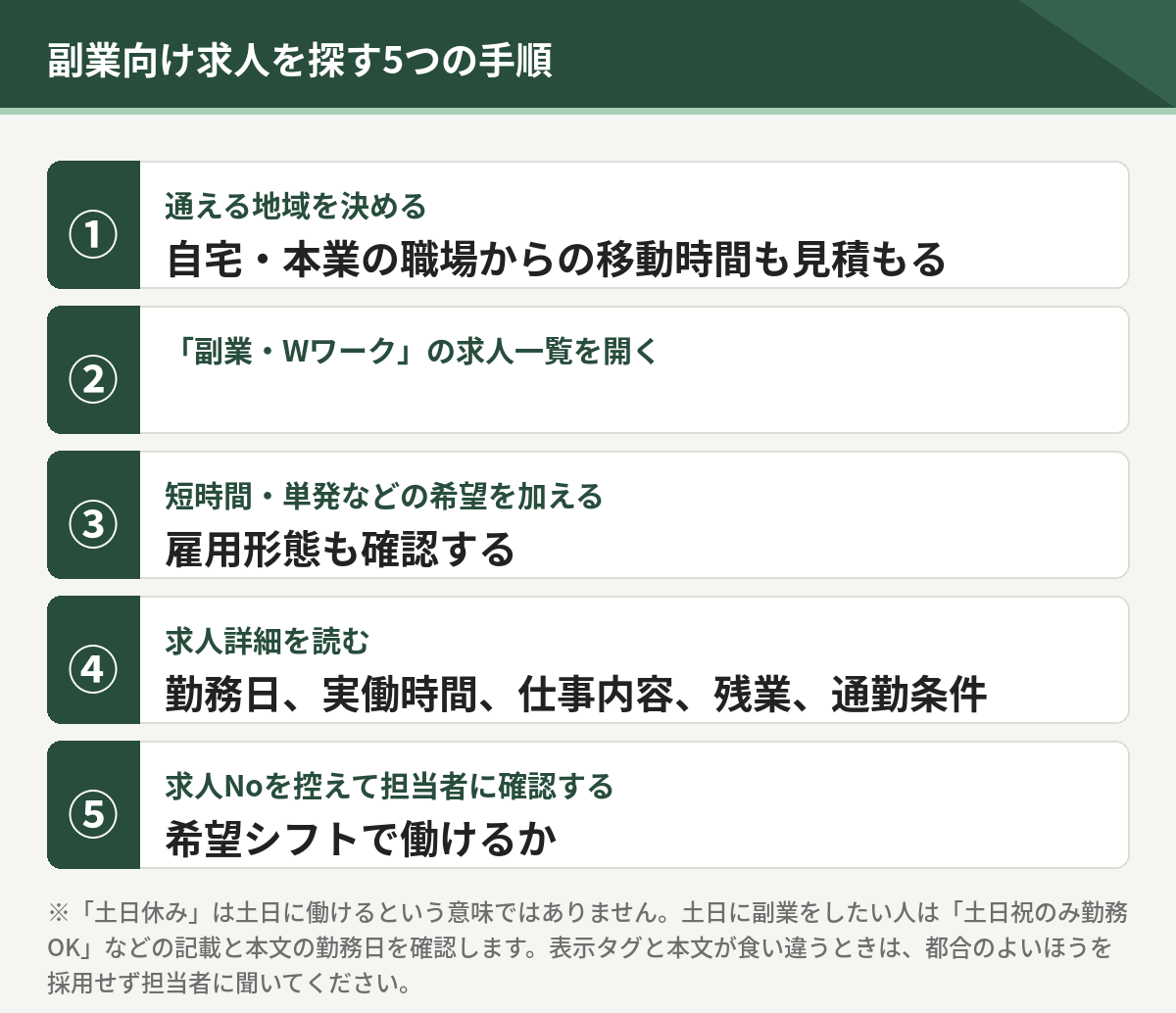 副業向け求人を探す5つの手順。通える地域を決める、求人一覧を開く、希望を加える、求人詳細を読む、求人Noを控えて担当者に確認する