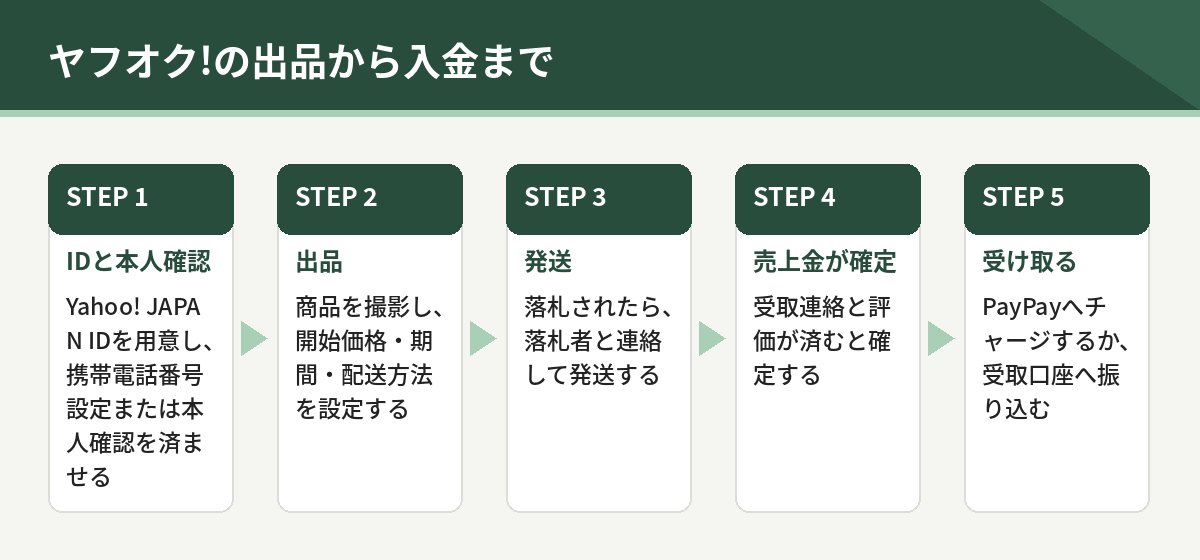 ヤフオクの出品から入金まで。IDと本人確認、出品、発送、売上金の確定、受け取り