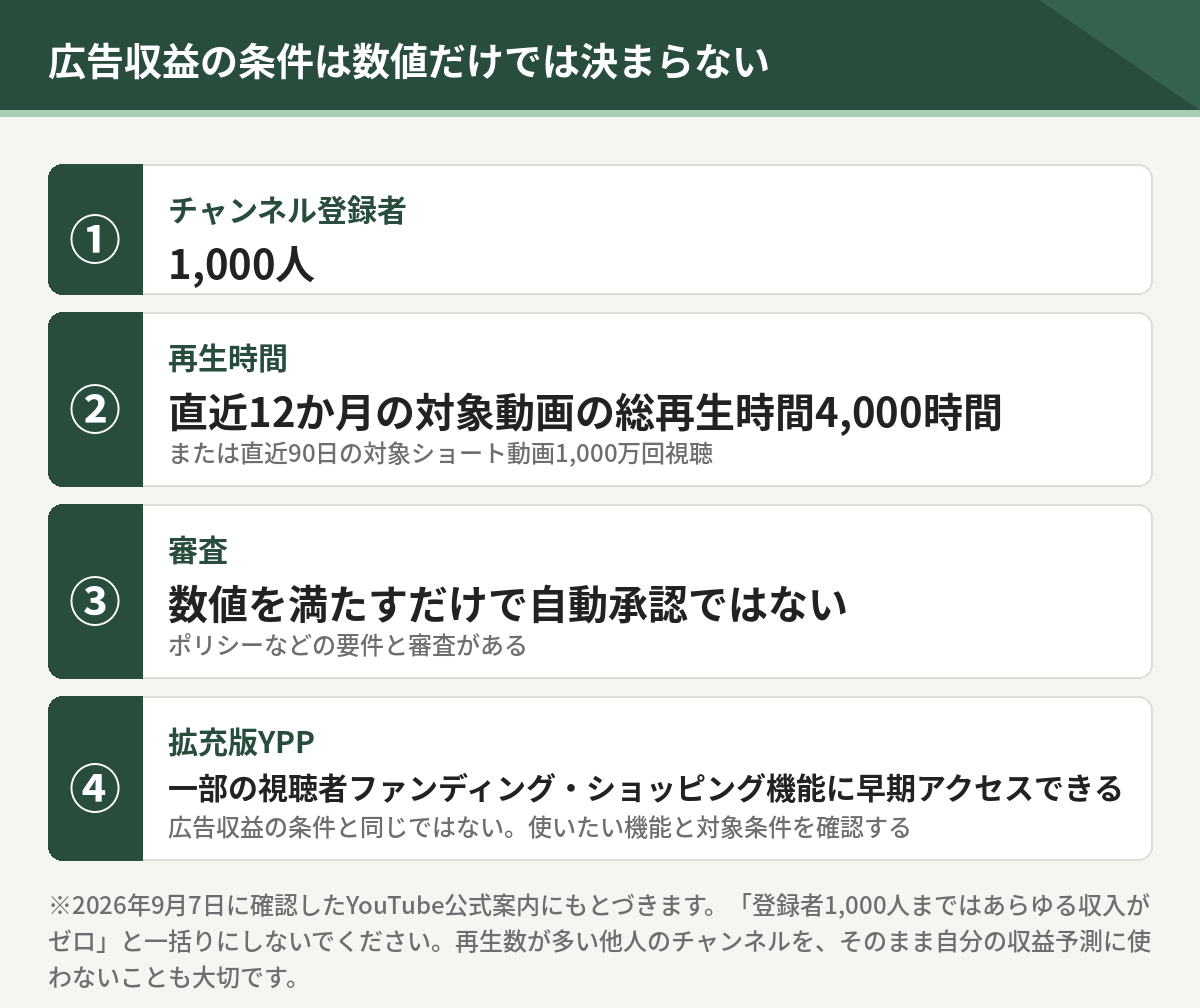 YouTubeの広告収益の条件。チャンネル登録者1000人、直近12か月の総再生時間4000時間または直近90日のショート1000万回視聴、ポリシー要件と審査、拡充版YPPは別の条件