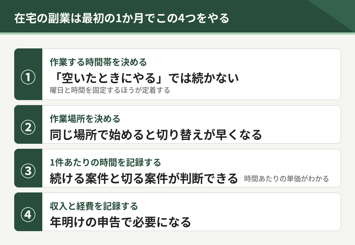 在宅の副業を続けるために最初の1か月でやる4つ。作業する時間帯を決める、作業場所を決める、1件あたりの時間を記録する、収入と経費を記録する