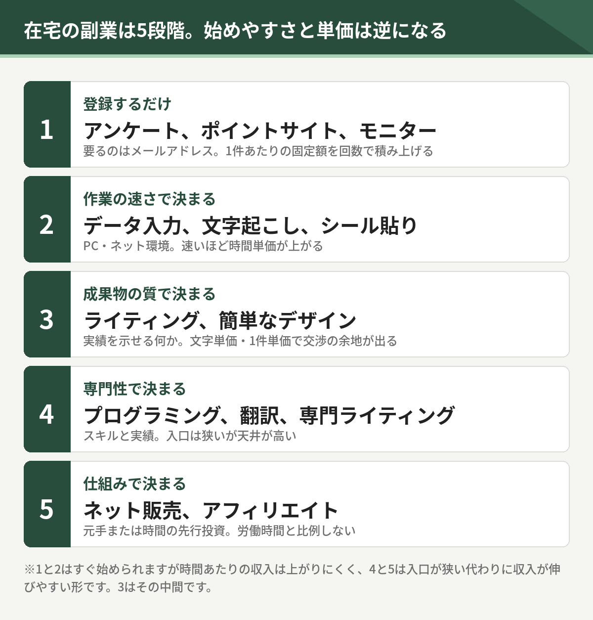 在宅の副業の5段階。登録するだけ、作業の速さで決まる、成果物の質で決まる、専門性で決まる、仕組みで決まる
