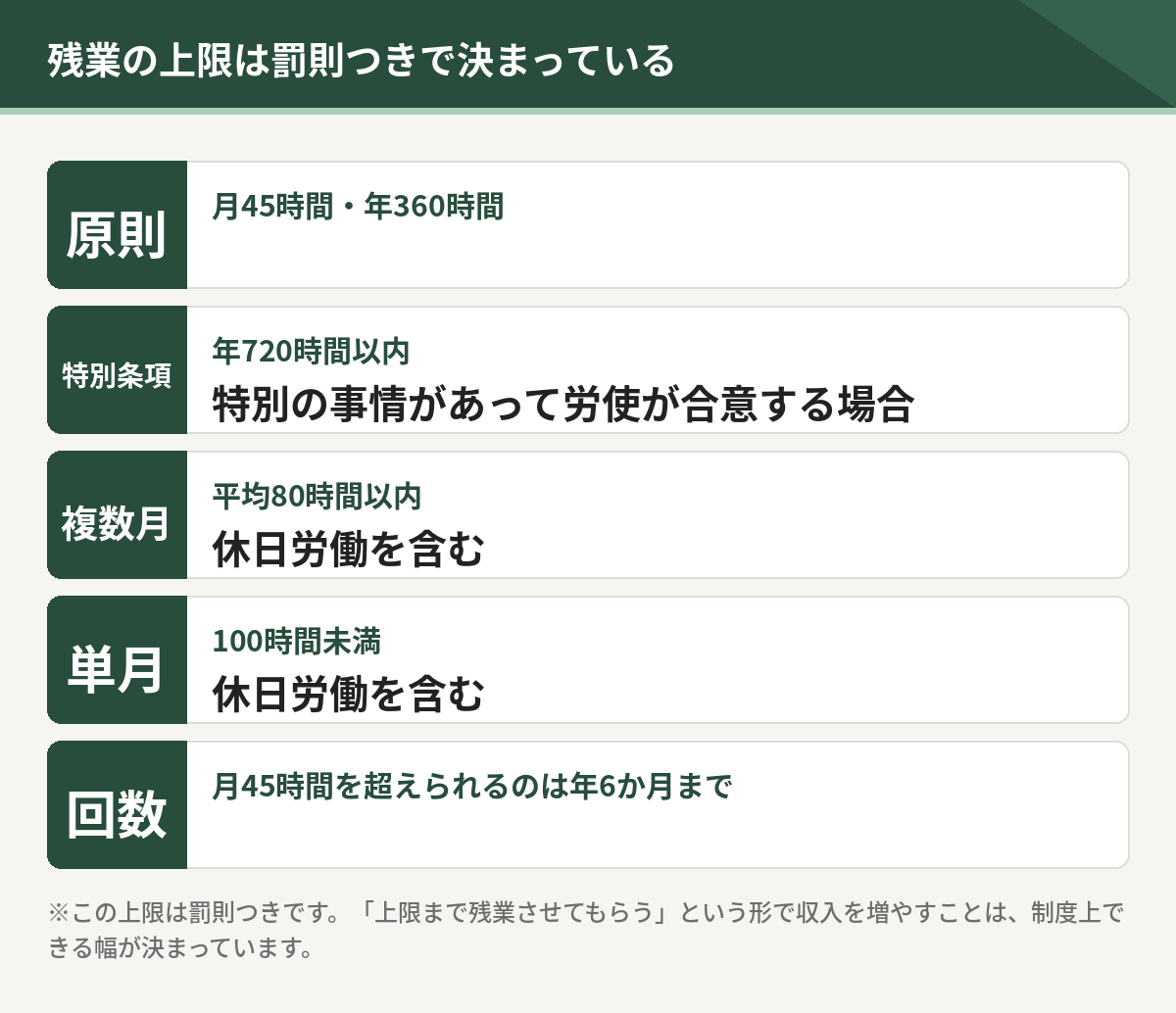 残業の上限。原則は月45時間・年360時間、特別条項がある場合でも年720時間以内、複数月平均80時間以内、単月100時間未満、月45時間を超えられるのは年6か月まで