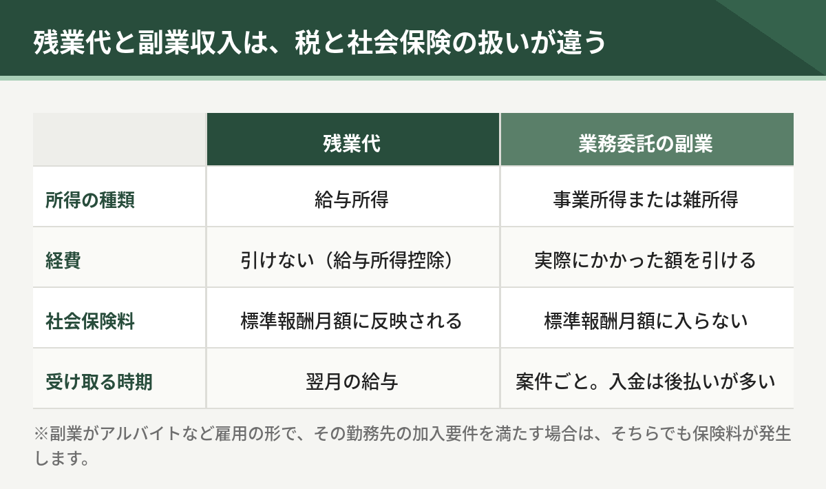 残業代と業務委託の副業の比較。所得の種類は給与所得と事業・雑所得、経費は引けないと実額を引ける、社会保険料は標準報酬月額に反映されるかどうかが違う