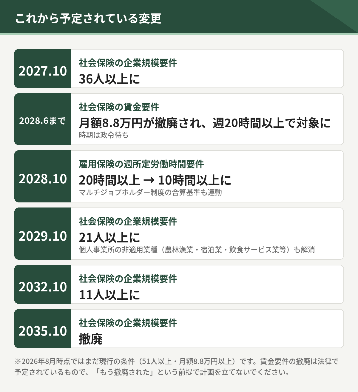 これから予定されている変更。2027年10月に企業規模要件36人以上、2028年6月までに賃金要件の撤廃、2028年10月に雇用保険の週10時間以上、2029年10月に21人以上、2032年10月に11人以上、2035年10月に撤廃